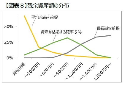 【図表8】残余資産額の分布