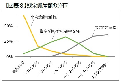 【図表８】残余資産額の分布