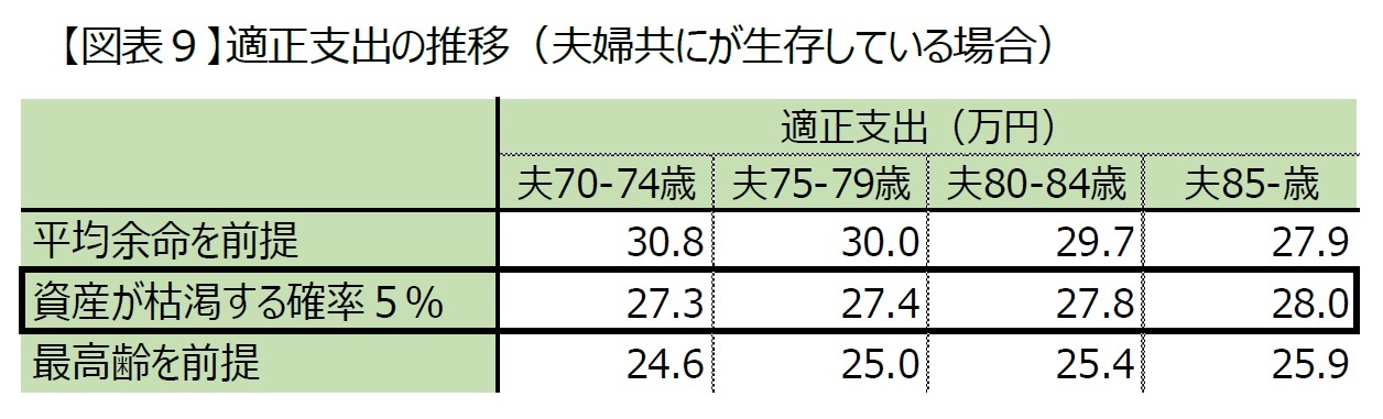 【図表９】適正支出の推移（夫婦共にが生存している場合）