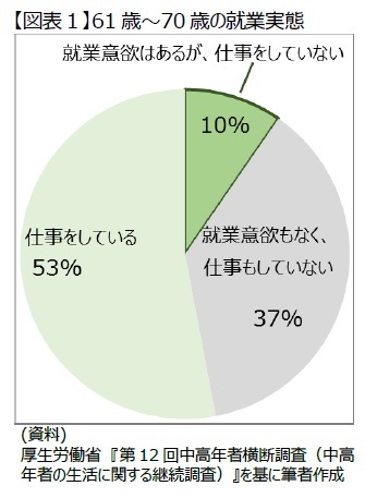 【図表１】61歳～70歳の就業実態