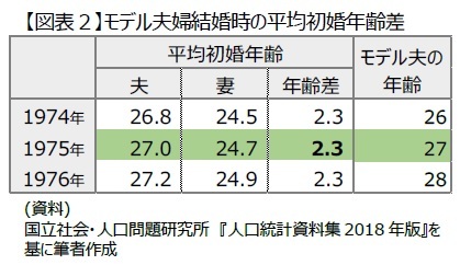 【図表２】モデル夫婦結婚時の平均初婚年齢差