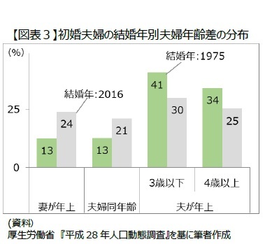 【図表３】初婚夫婦の結婚年別夫婦年齢差の分布