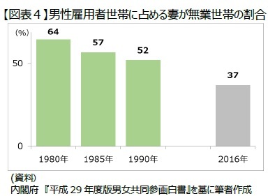 【図表4】男性雇用者世帯に占める妻が無業世帯の割合