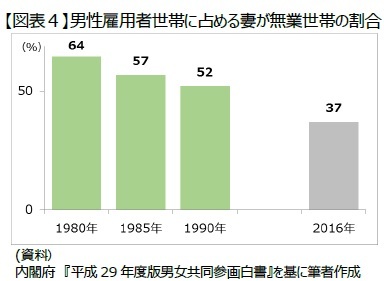 【図表４】男性雇用者世帯に占める妻が無業世帯の割合