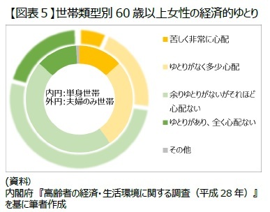 【図表５】世帯類型別60歳以上女性の経済的ゆとり