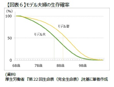 【図表6】モデル夫婦の生存確率