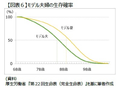 【図表６】モデル夫婦の生存確率