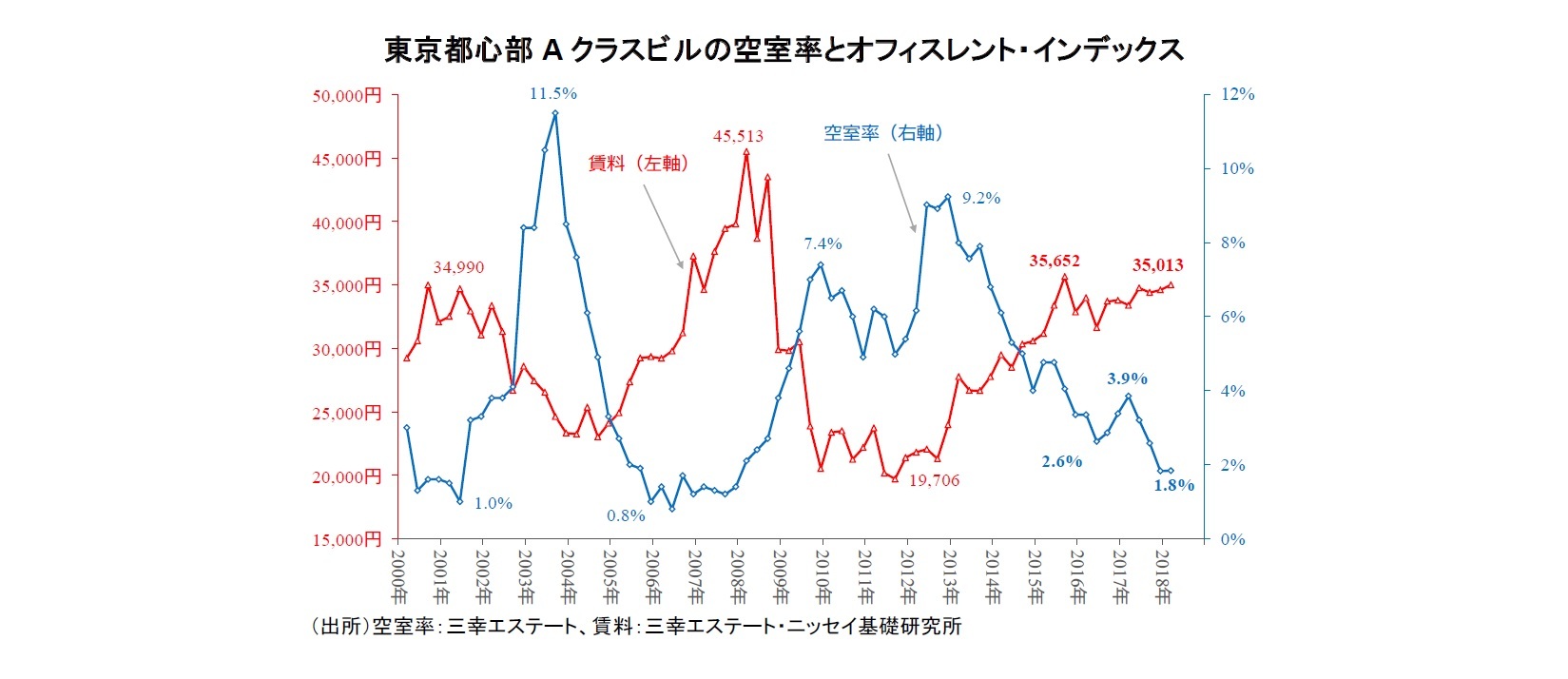 東京都心部Aクラスビルの空室率とオフィスレント・インデックス