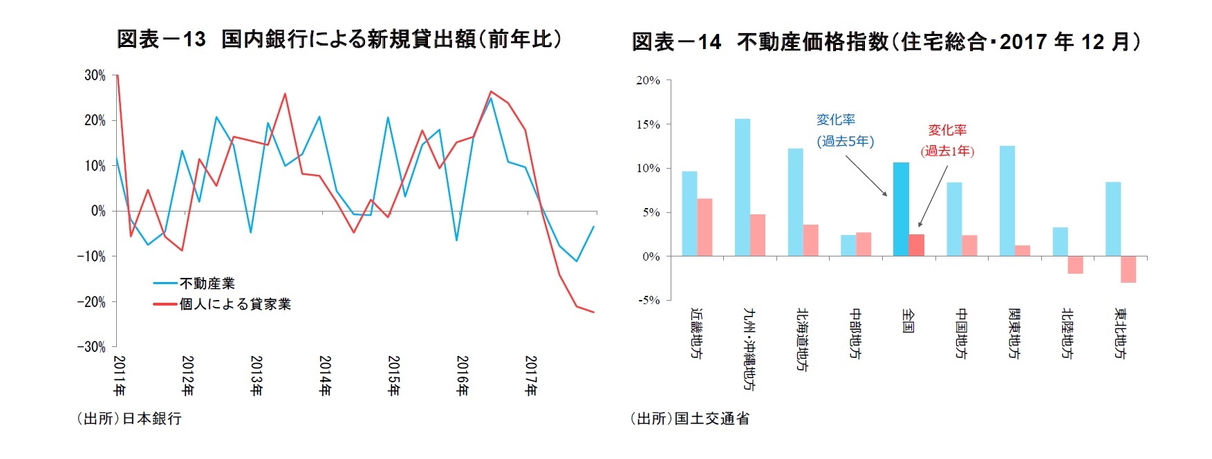 図表－13　国内銀行による新規貸出額（前年比）/図表－14　不動産価格指数（住宅総合・2017年12月）