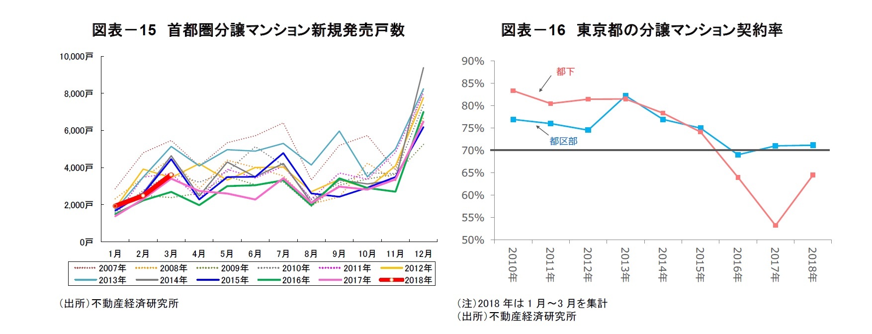 図表－15　首都圏分譲マンション新規発売戸数/図表－16　東京都の分譲マンション契約率
