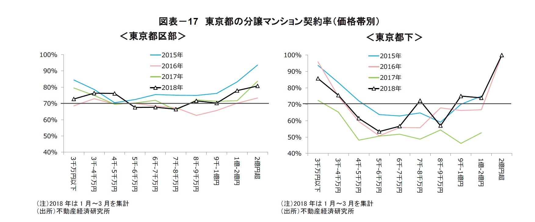 図表－17　東京都の分譲マンション契約率（価格帯別）