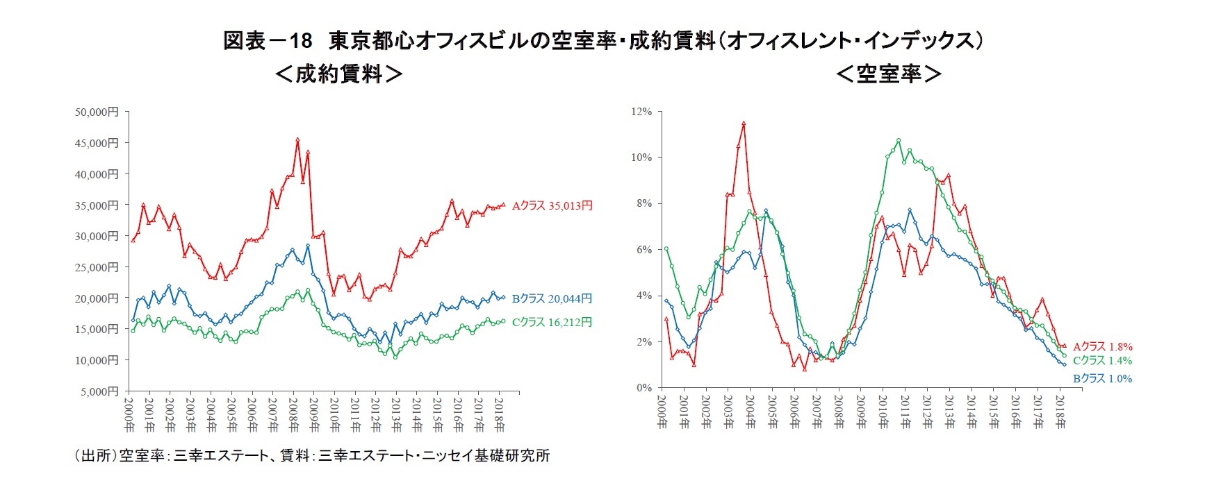 図表-18 東京都心オフィスビルの空室率・成約賃料(オフィスレント・インデックス)