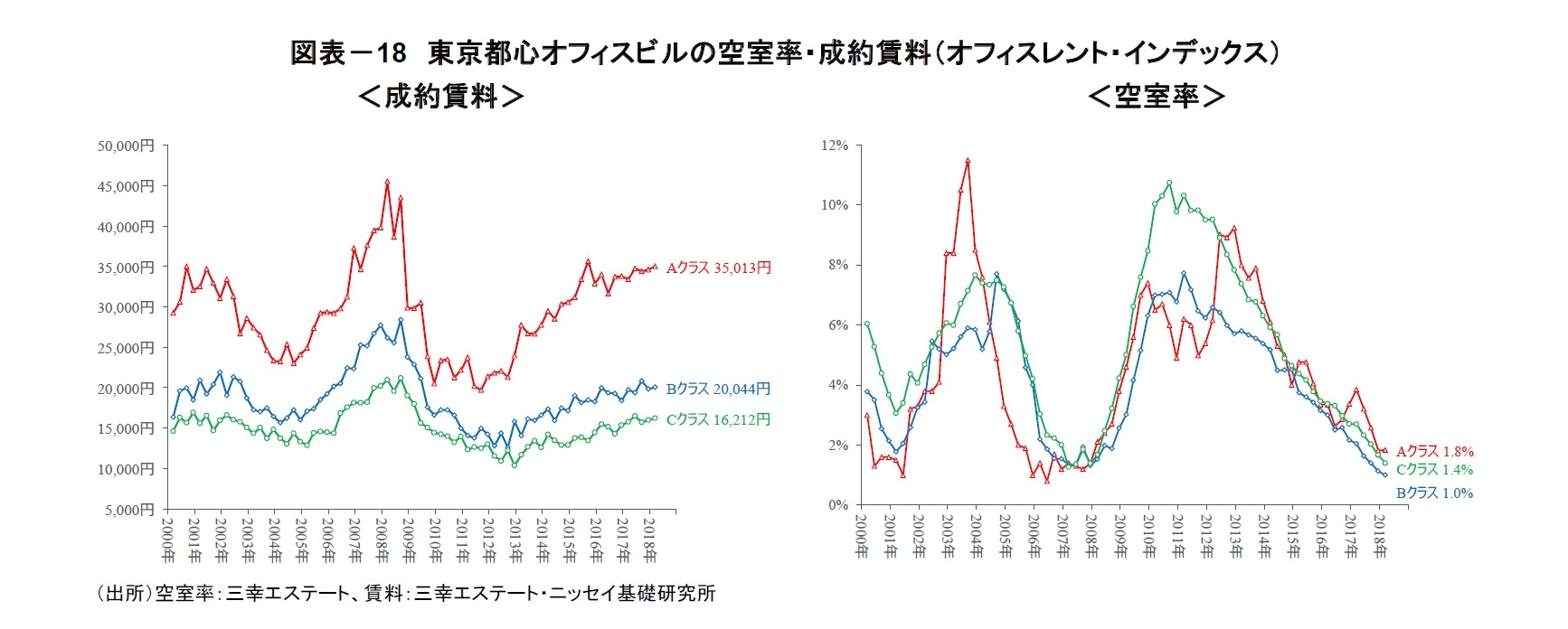図表－18　東京都心オフィスビルの空室率・成約賃料（オフィスレント・インデックス）