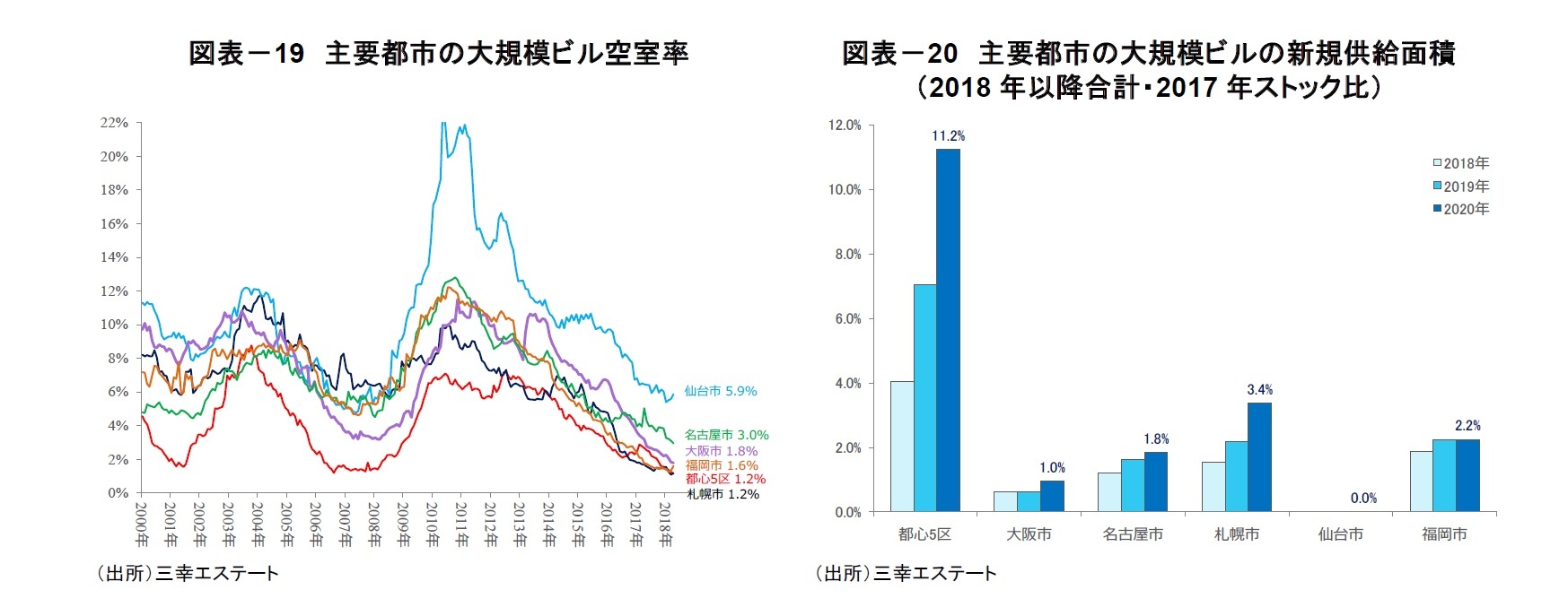 図表-19 主要都市の大規模ビル空室率/図表-20 主要都市の大規模ビルの新規供給面積(2018年以降合計・2017年ストック比)