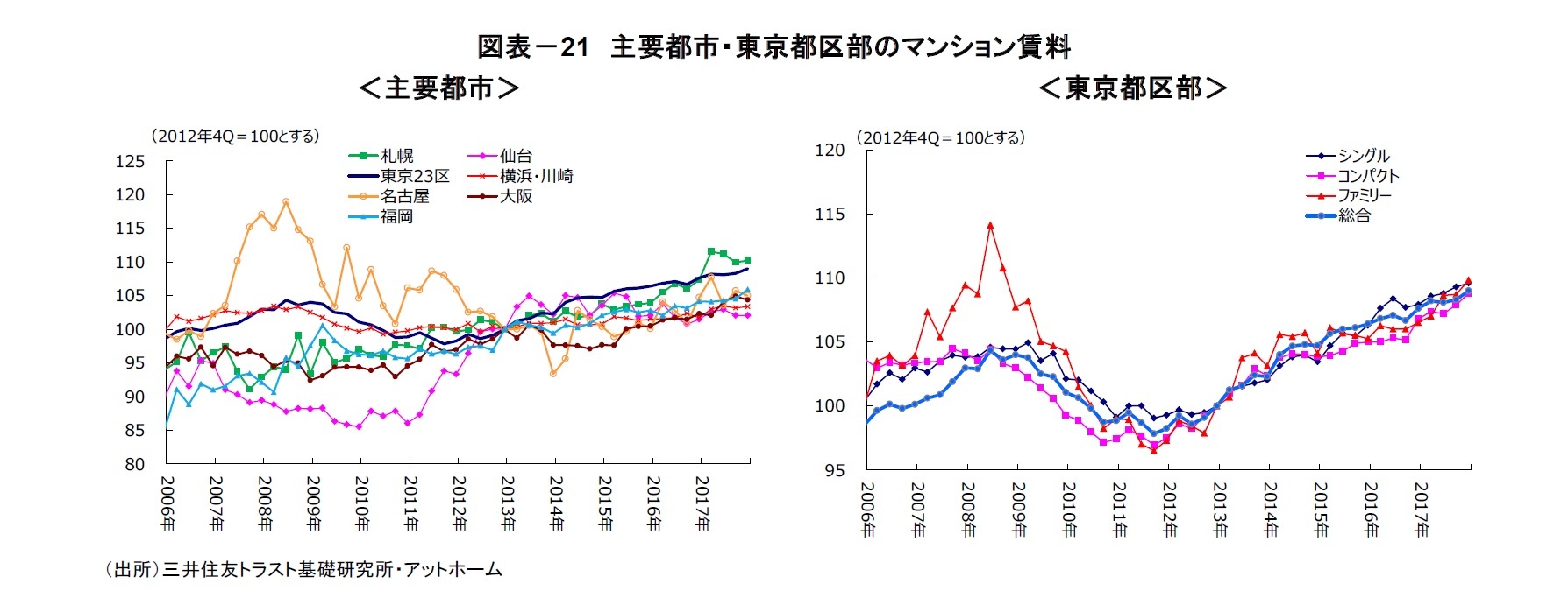 図表－21　主要都市・東京都区部のマンション賃料