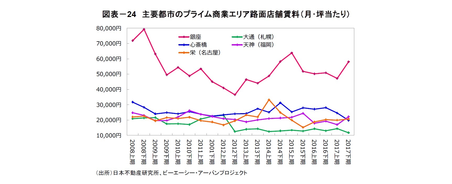 図表－24　主要都市のプライム商業エリア路面店舗賃料（月･坪当たり）