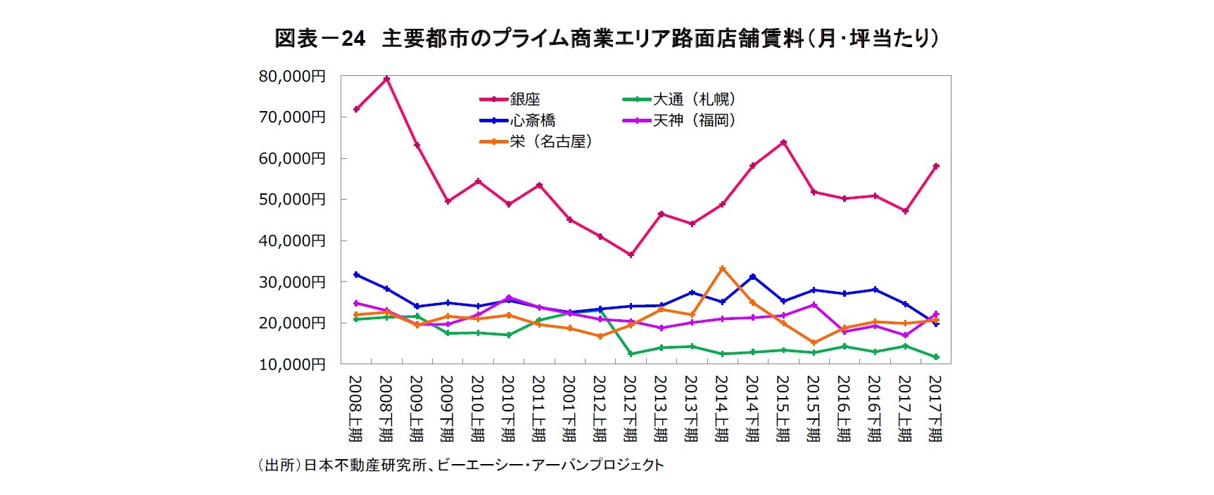図表-24 主要都市のプライム商業エリア路面店舗賃料(月・坪当たり)
