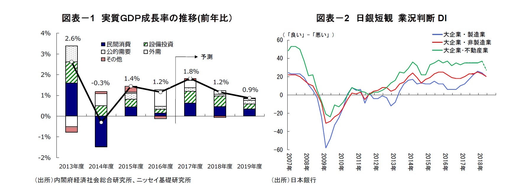 図表－1　実質ＧＤＰ成長率の推移(前年比）/図表－2　日銀短観 業況判断DI