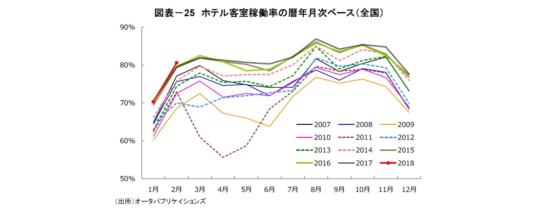 図表－25　ホテル客室稼働率の暦年月次ベース（全国）