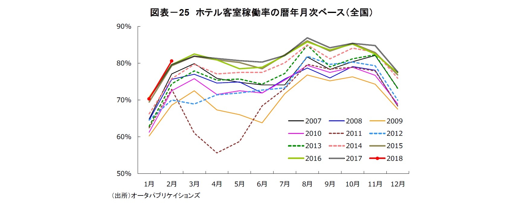 図表－25　ホテル客室稼働率の暦年月次ベース（全国）