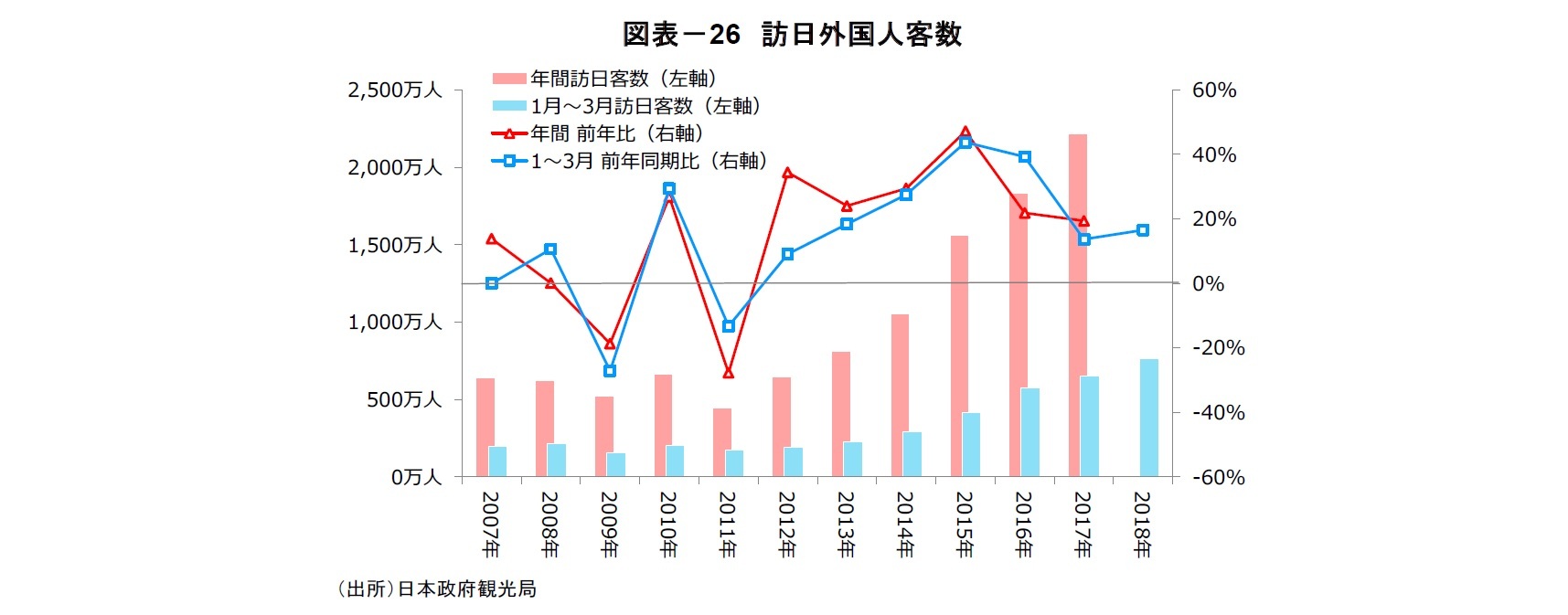 図表－26　訪日外国人客数
