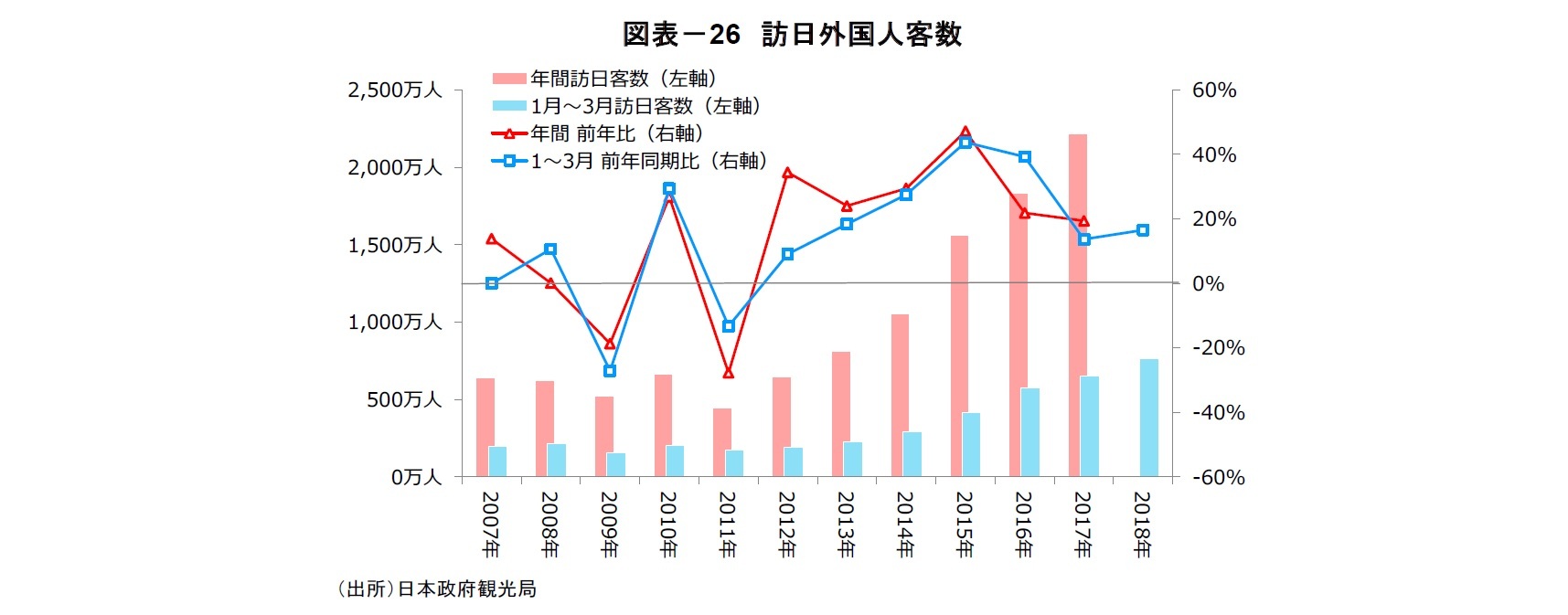 図表-26 訪日外国人客数