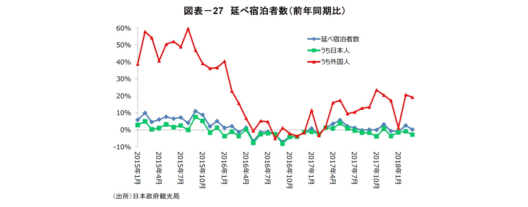 図表－27　延べ宿泊者数（前年同期比）