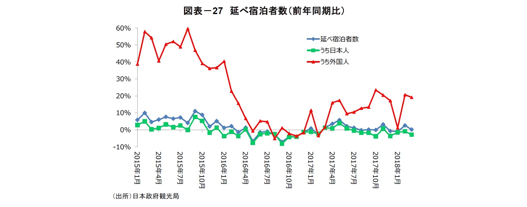 図表-27 延べ宿泊者数(前年同期比)