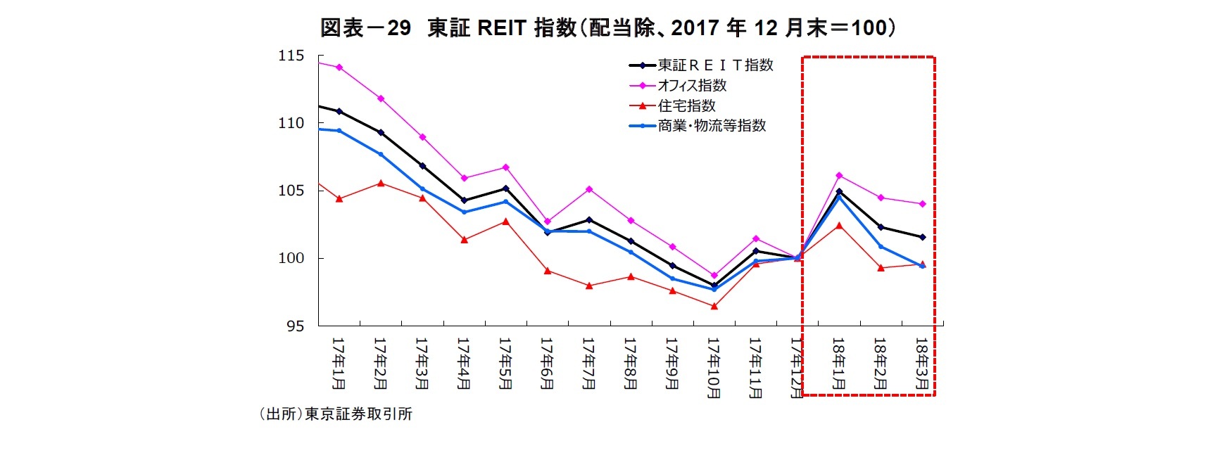 図表－29　東証REIT指数（配当除、2017年12月末＝100）