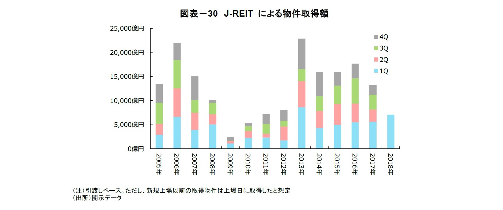 図表－30　J-REIT による物件取得額