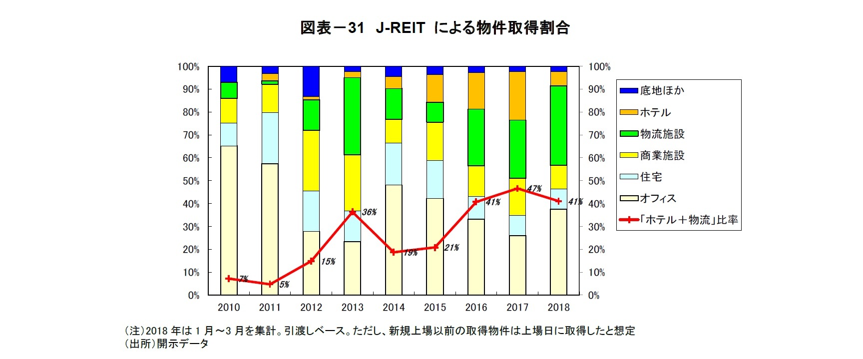 図表－31　J-REIT による物件取得割合
