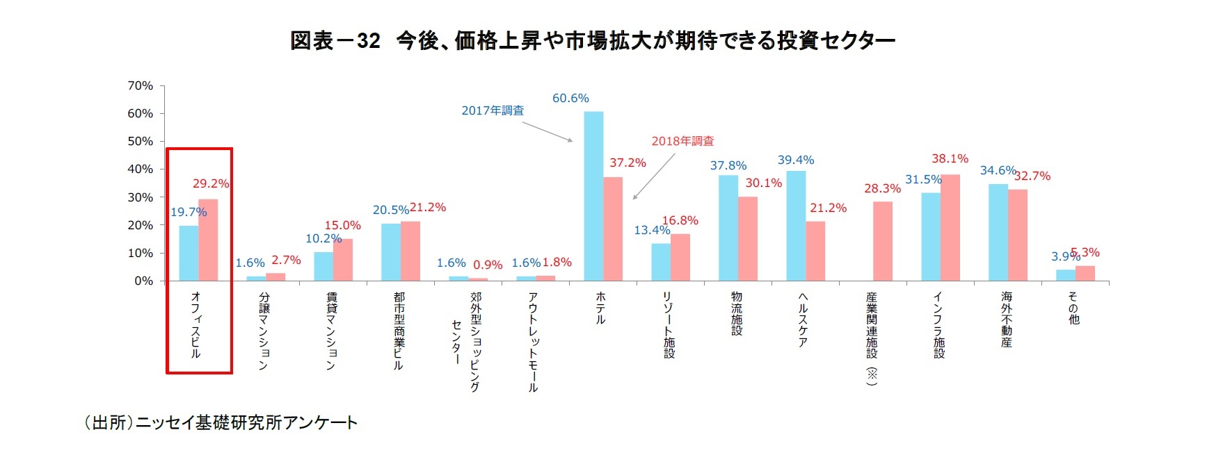 図表－32　今後、価格上昇や市場拡大が期待できる投資セクター