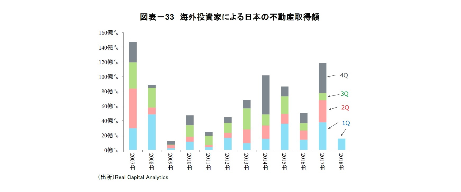 図表－33　海外投資家による日本の不動産取得額
