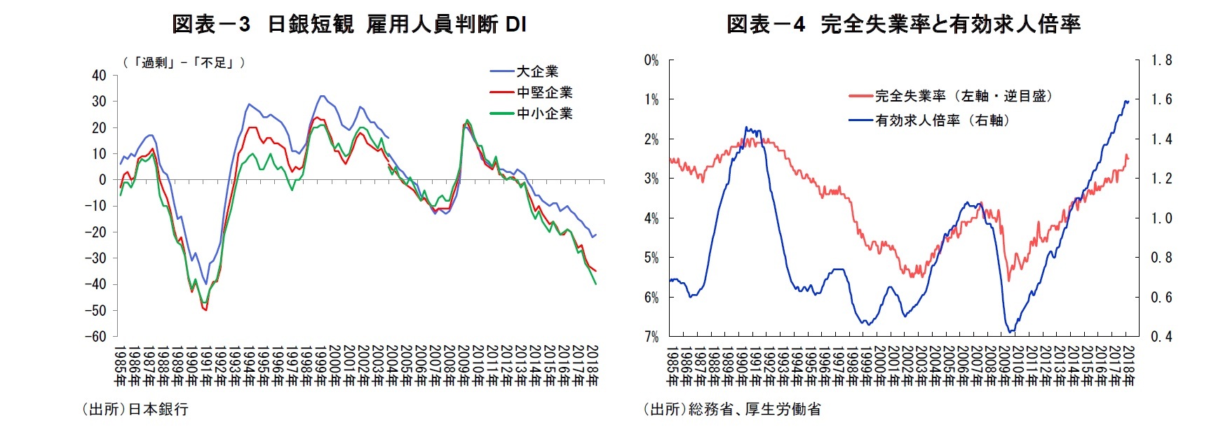図表－3　日銀短観 雇用人員判断DI/図表－4　完全失業率と有効求人倍率