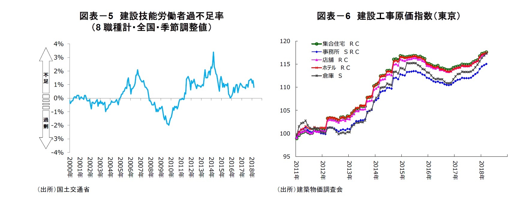 図表－5　建設技能労働者過不足率（8職種計・全国・季節調整値）/図表－6　建設工事原価指数（東京）