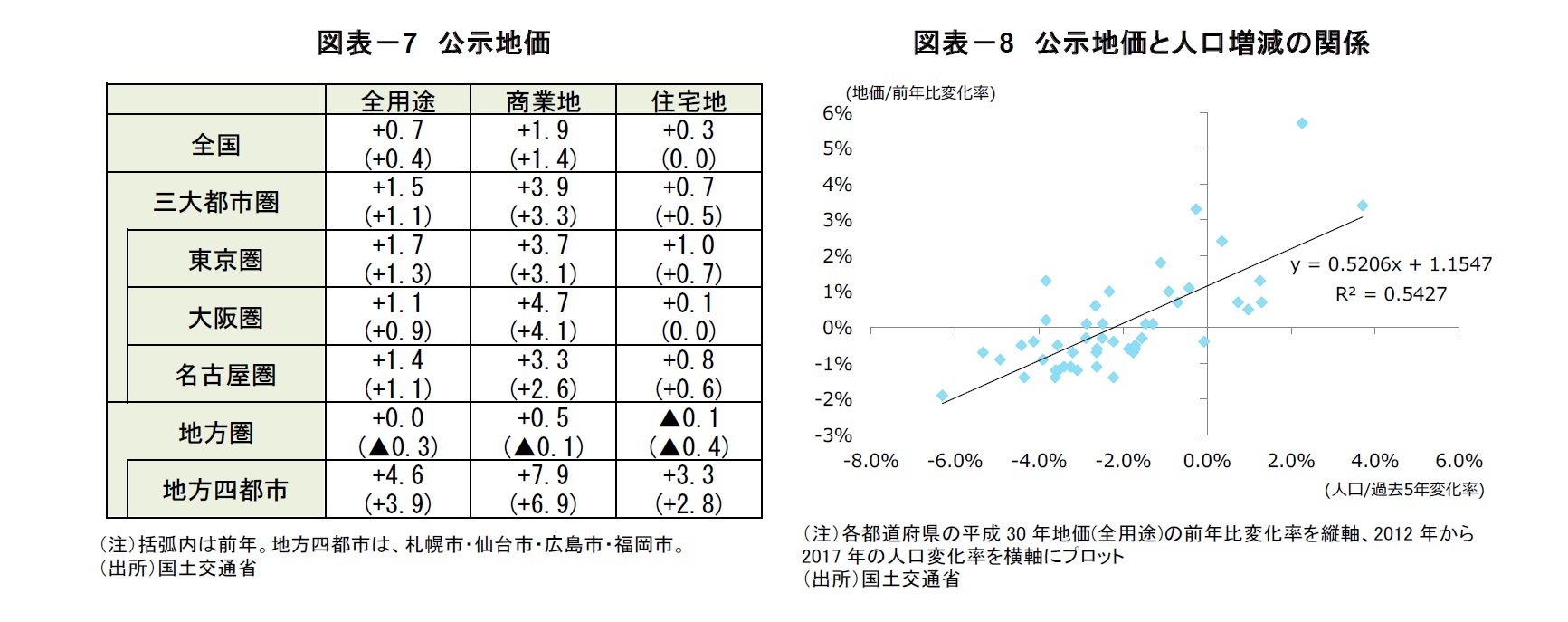 図表－7　公示地価/図表－8　公示地価と人口増減の関係