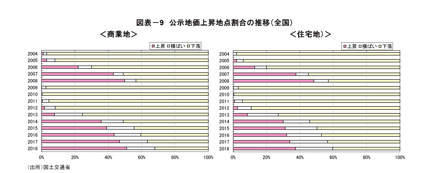 図表－9　公示地価上昇地点割合の推移（全国）