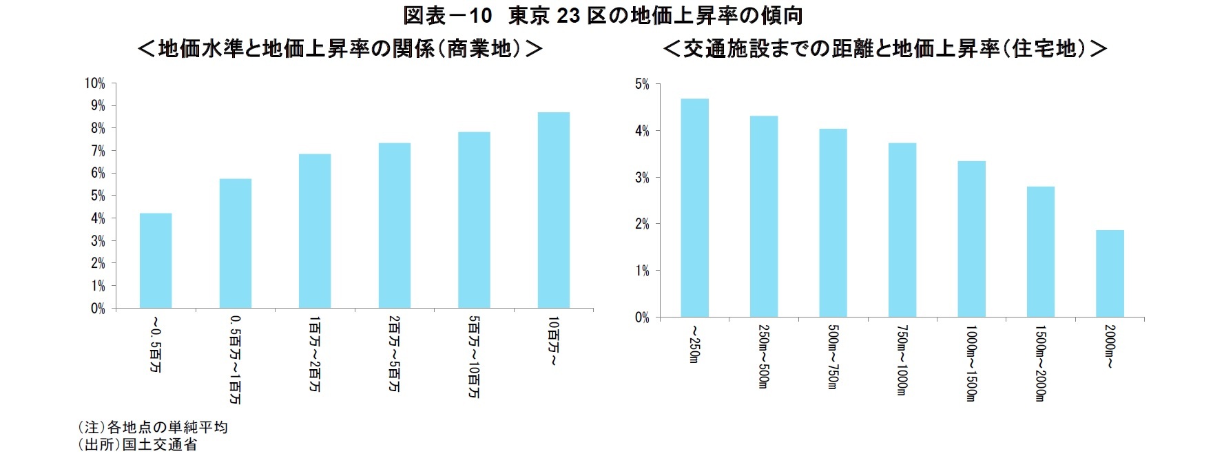 図表－10　東京23区の地価上昇率の傾向