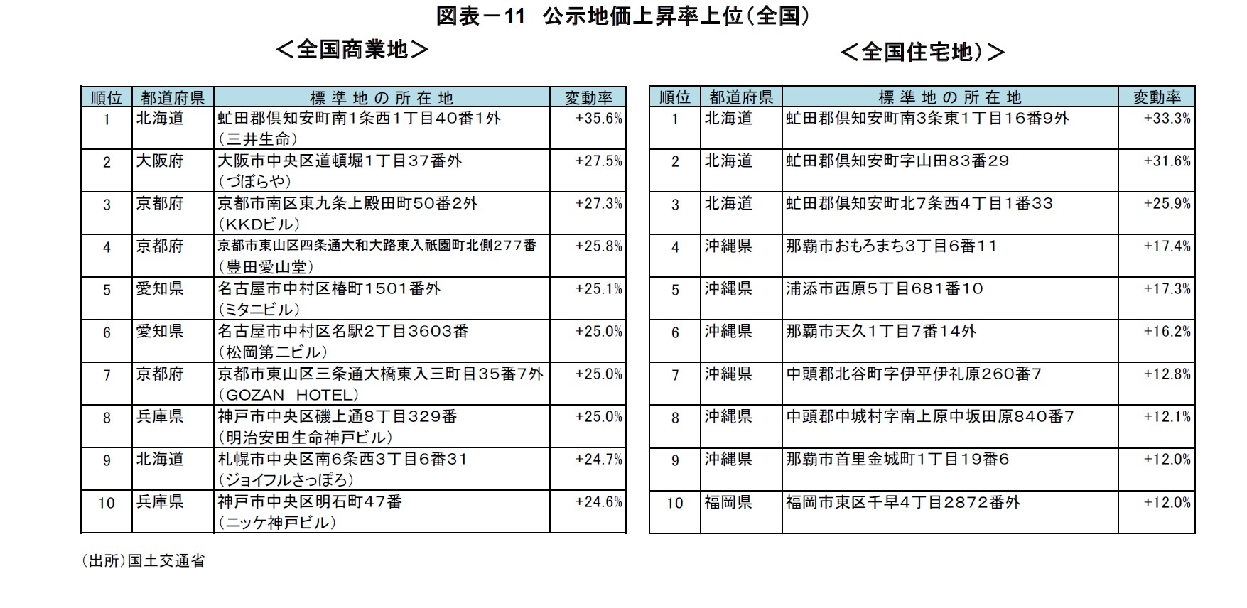 図表－11　公示地価上昇率上位（全国）