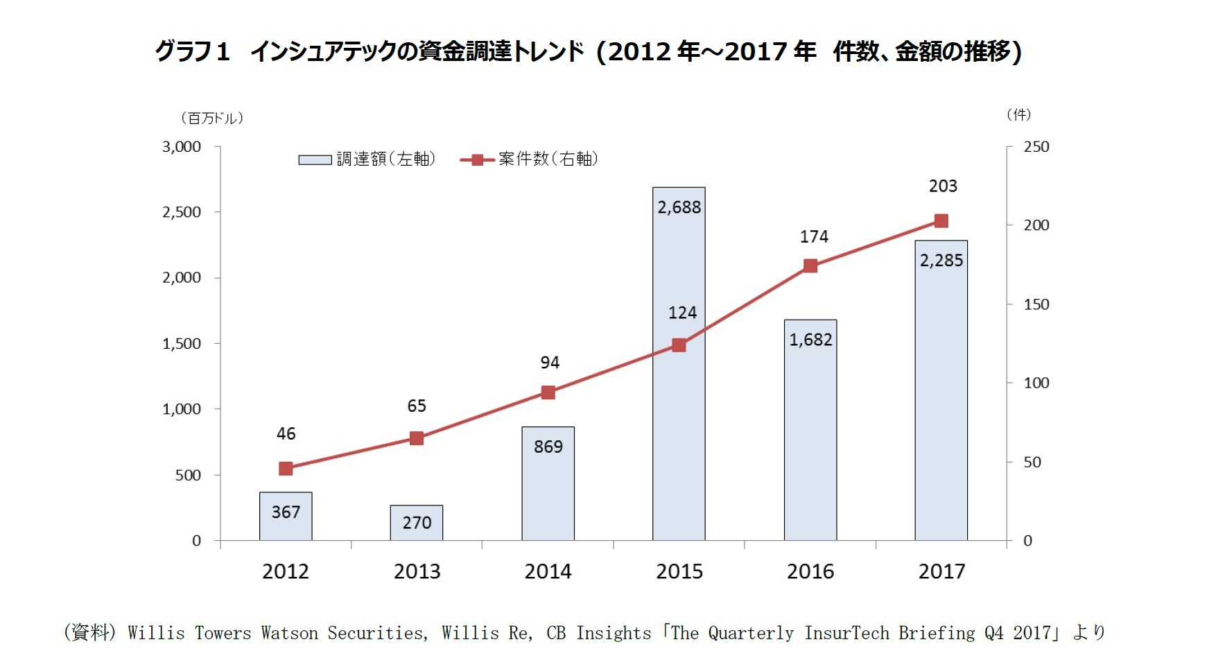 グラフ１　インシュアテックの資金調達トレンド (2012年～2017年　件数、金額の推移)