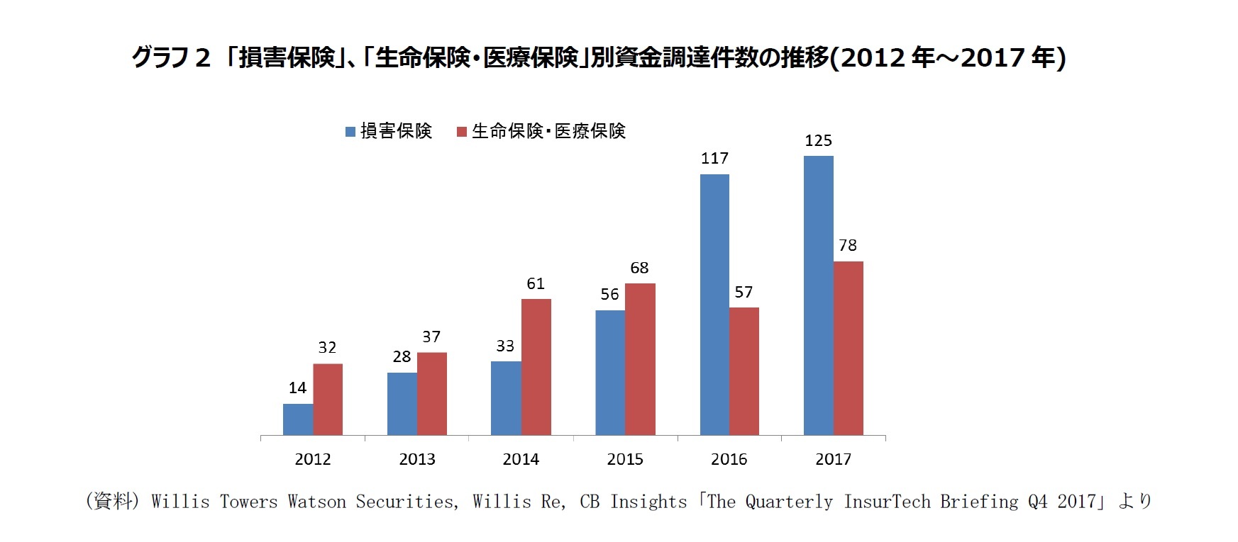 グラフ2　「損害保険」、「生命保険･医療保険」別資金調達件数の推移(2012年～2017年)