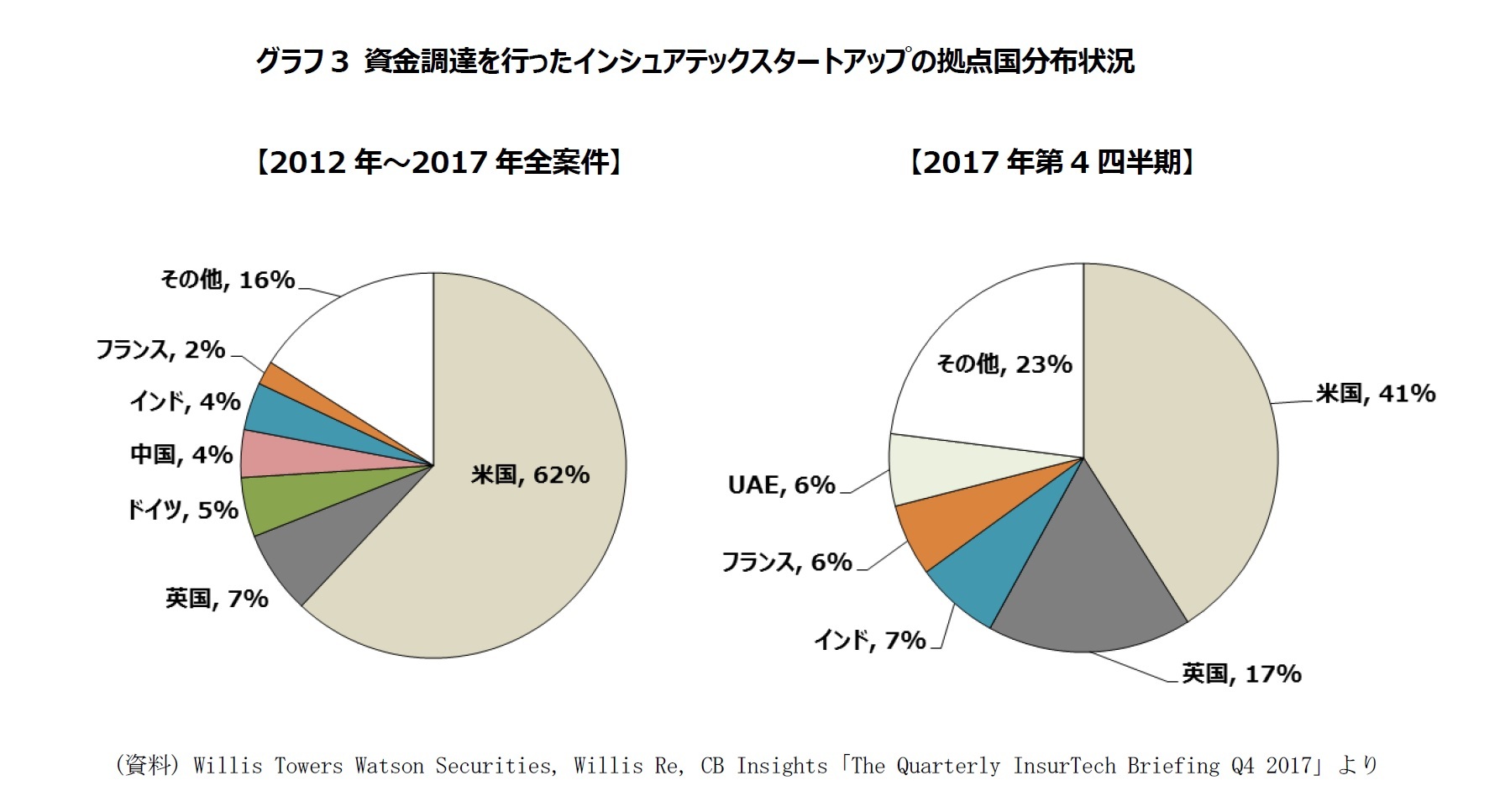 グラフ3 資金調達を行ったインシュアテックスタートアップの拠点国分布状況