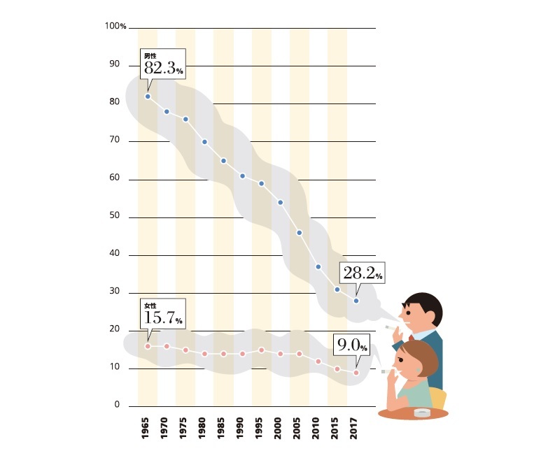 成人喫煙率推移