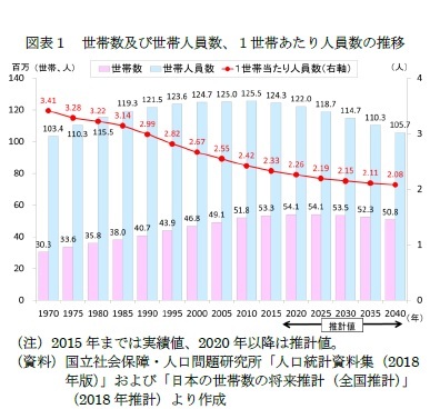 図表１　世帯数及び世帯人員数、１世帯あたり人員数の推移