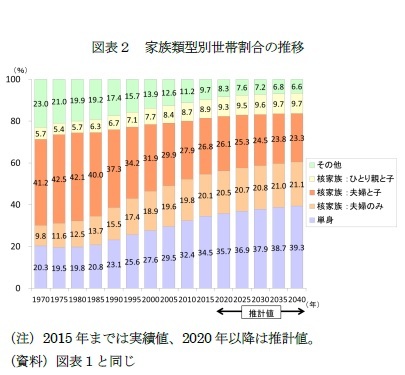 図表２　家族類型別世帯割合の推移
