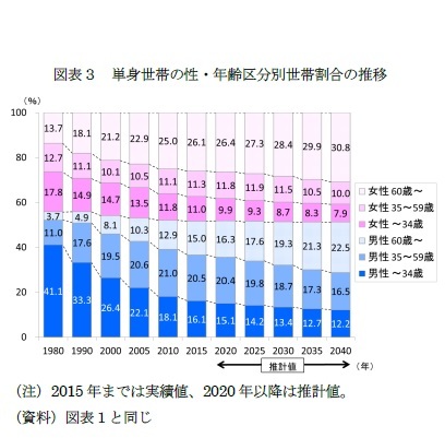 図表３　単身世帯の性・年齢区分別世帯割合の推移