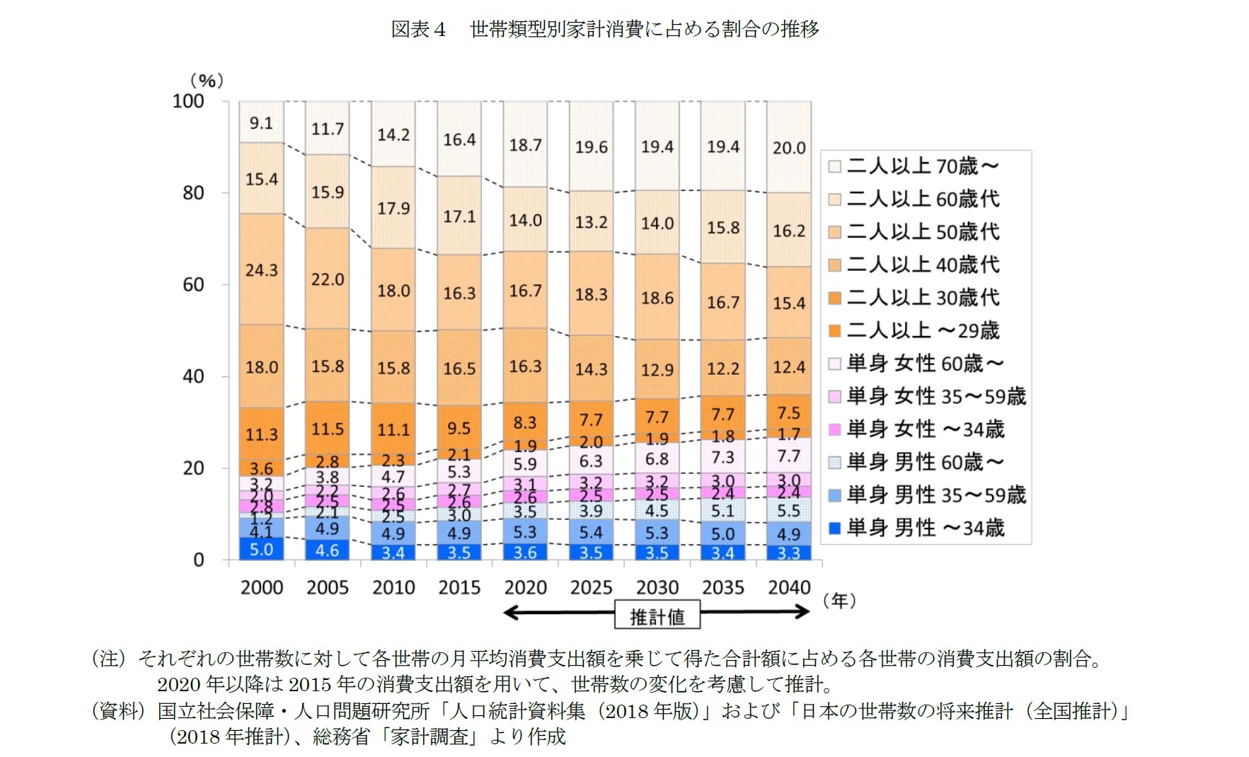図表４　世帯類型別家計消費に占める割合の推移