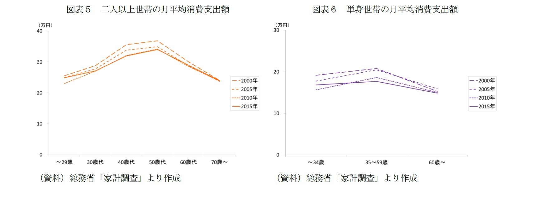 図表５　二人以上世帯の月平均消費支出額/図表６　単身世帯の月平均消費支出額