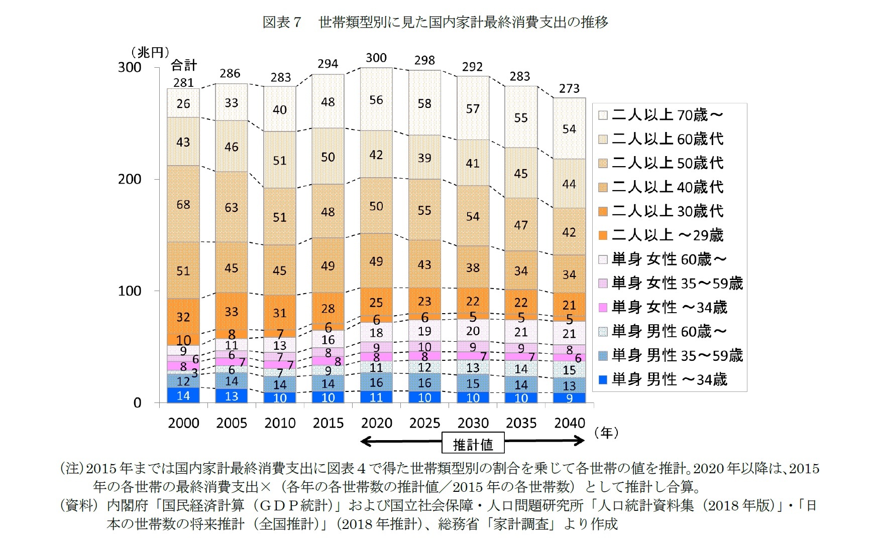 図表7 世帯類型別に見た国内家計最終消費支出の推移