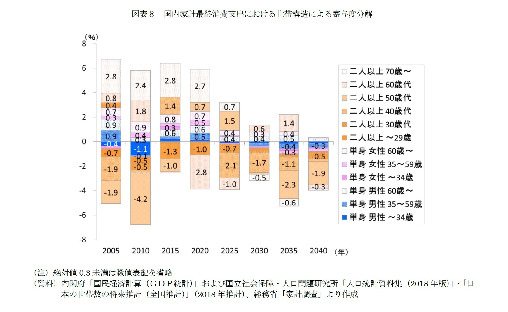 図表８　国内家計最終消費支出における世帯構造による寄与度分解
